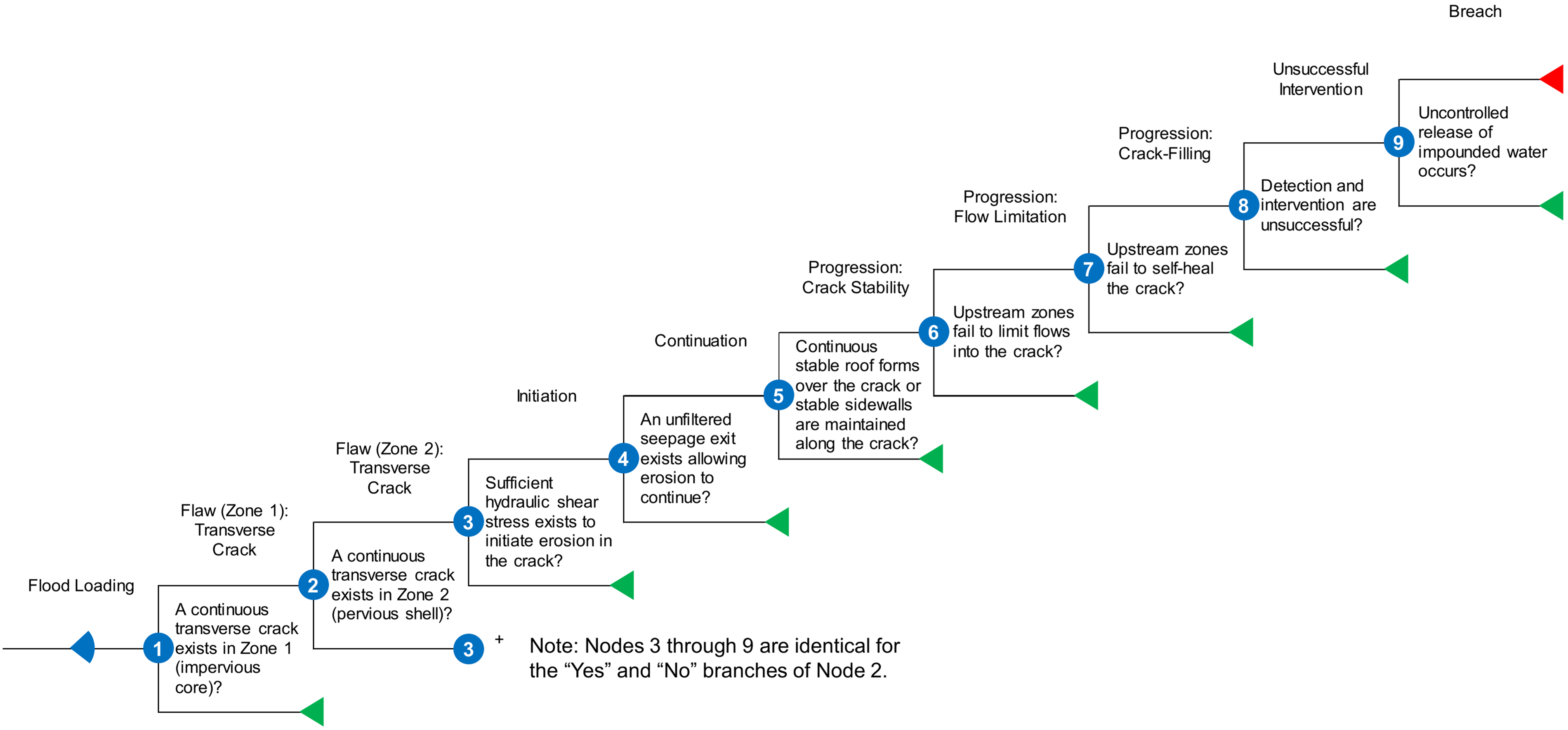 Concentrated Leak Erosion event tree