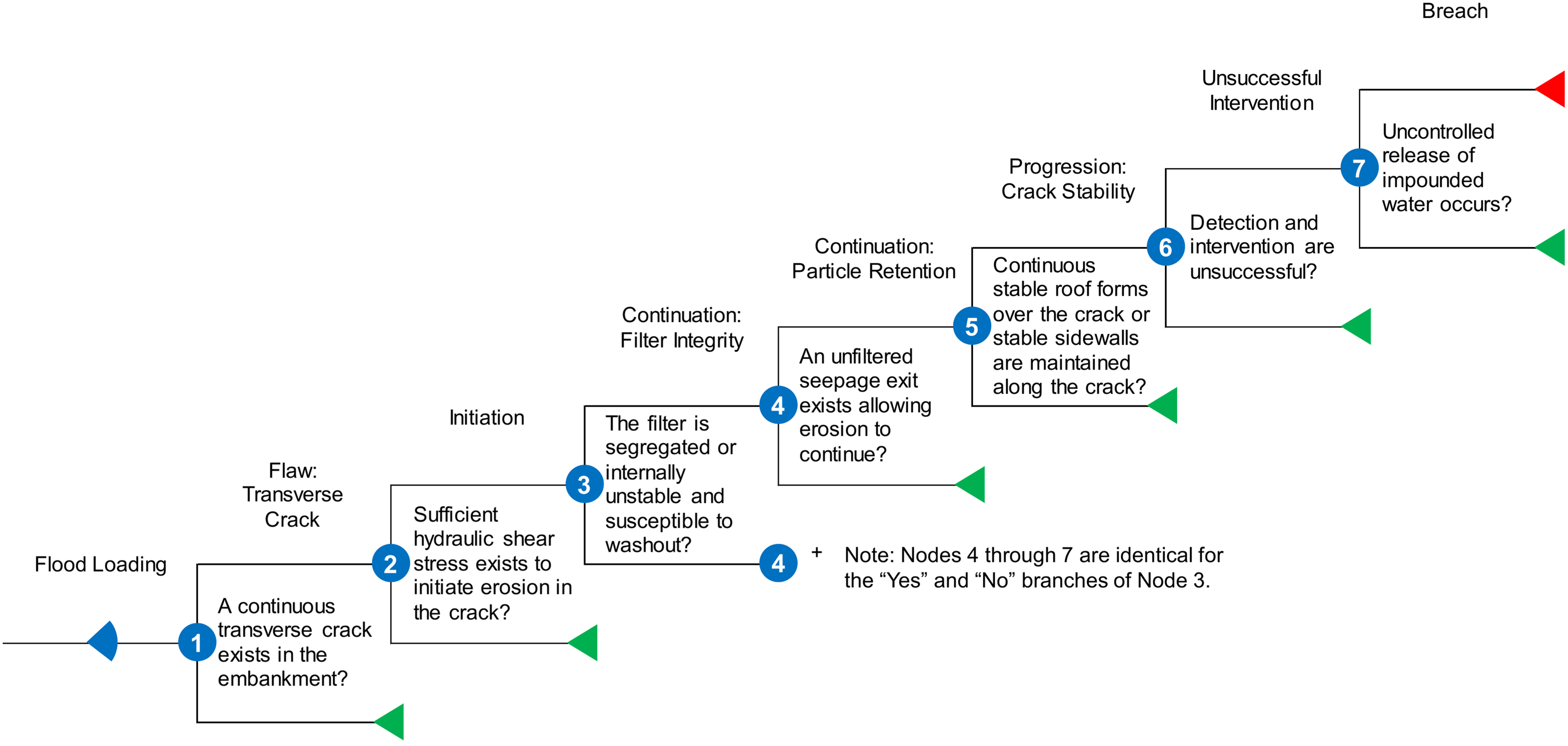 Concentrated Leak Erosion event tree