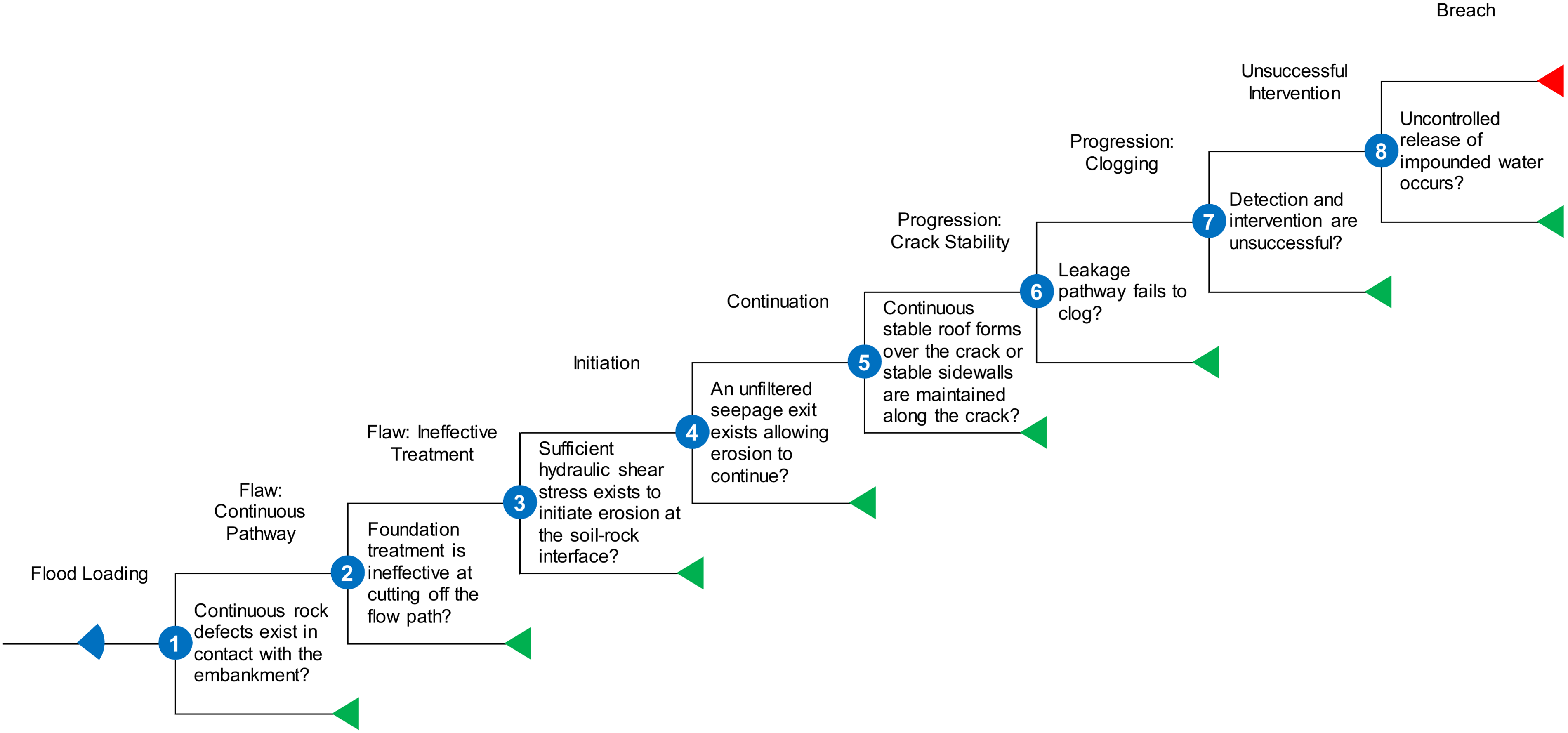 Concentrated Leak Erosion event tree