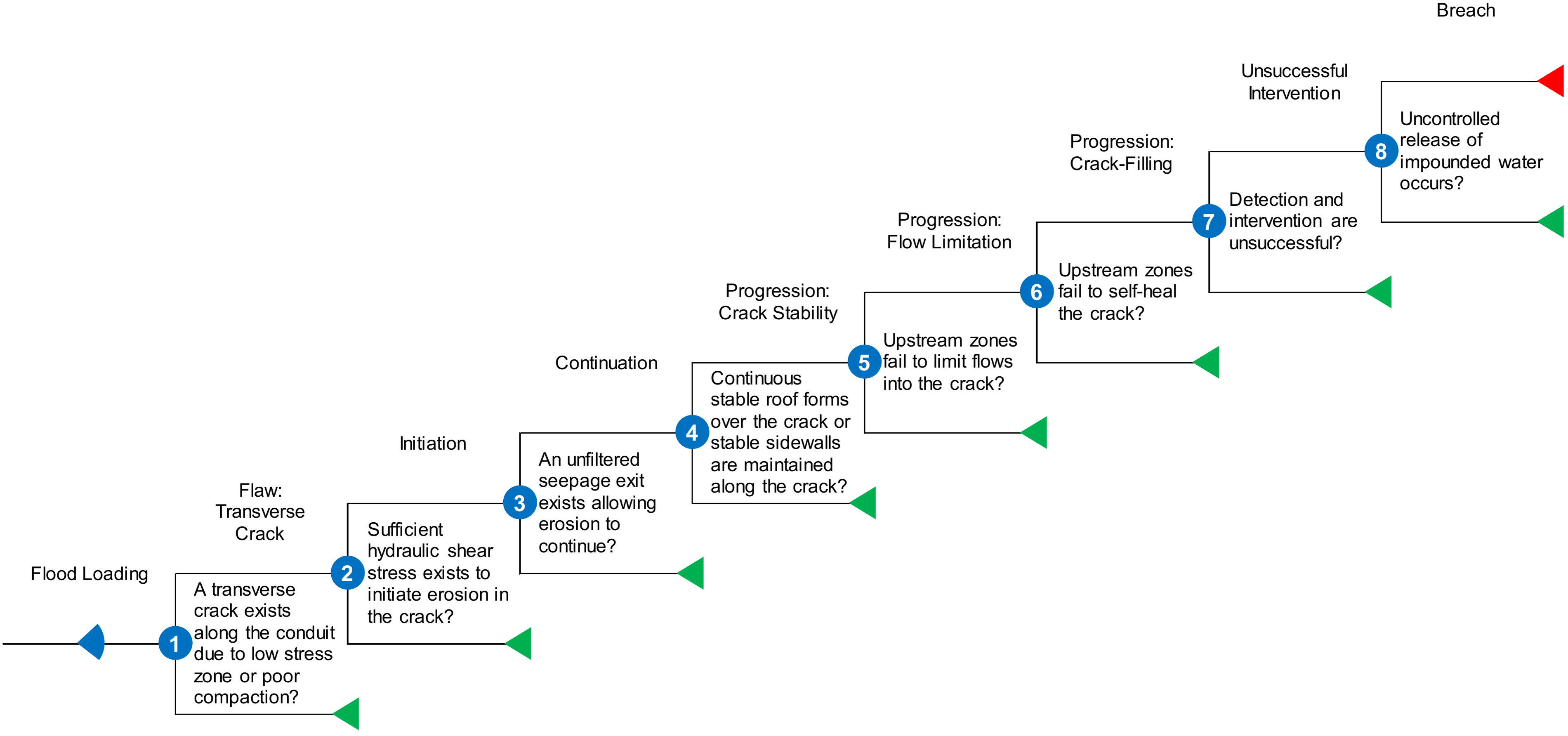 Concentrated Leak Erosion event tree
