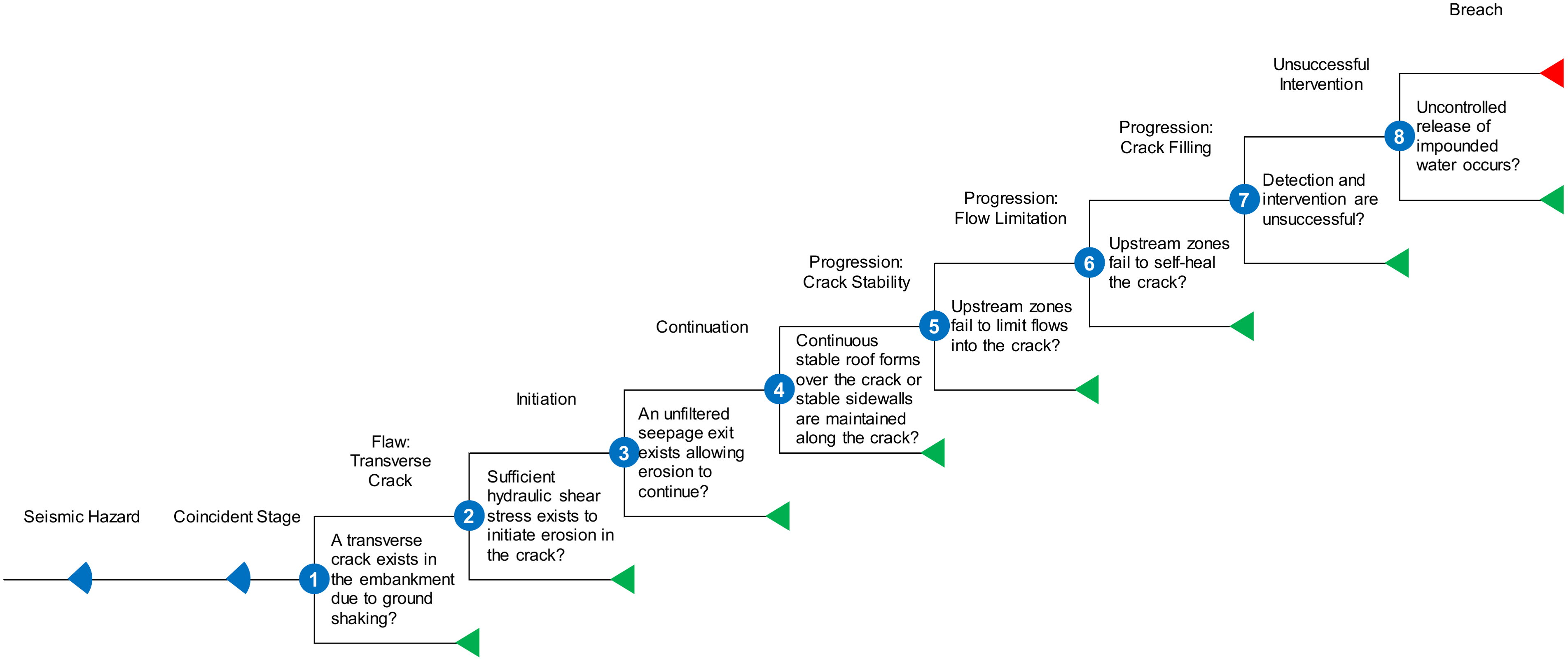 Concentrated Leak Erosion event tree