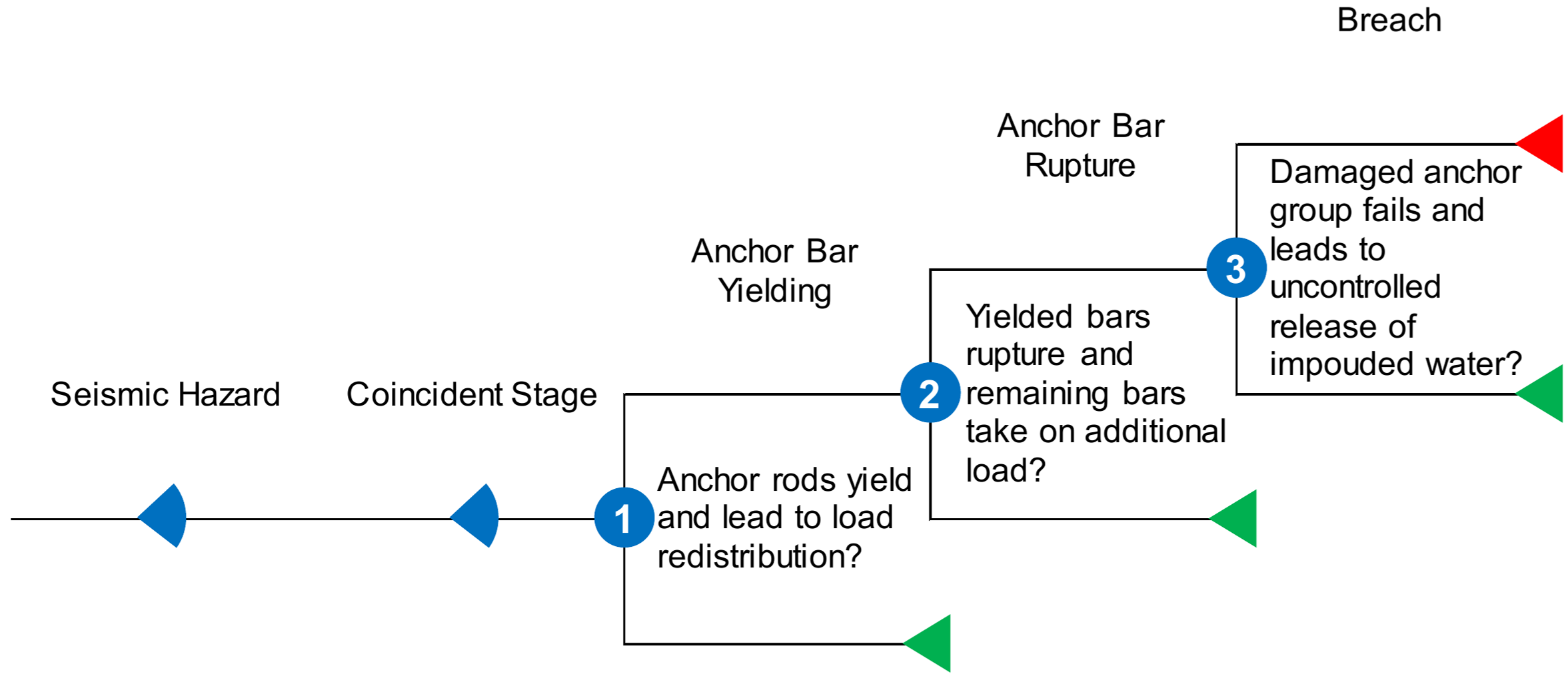 Concrete Dam Anchor Failure event tree
