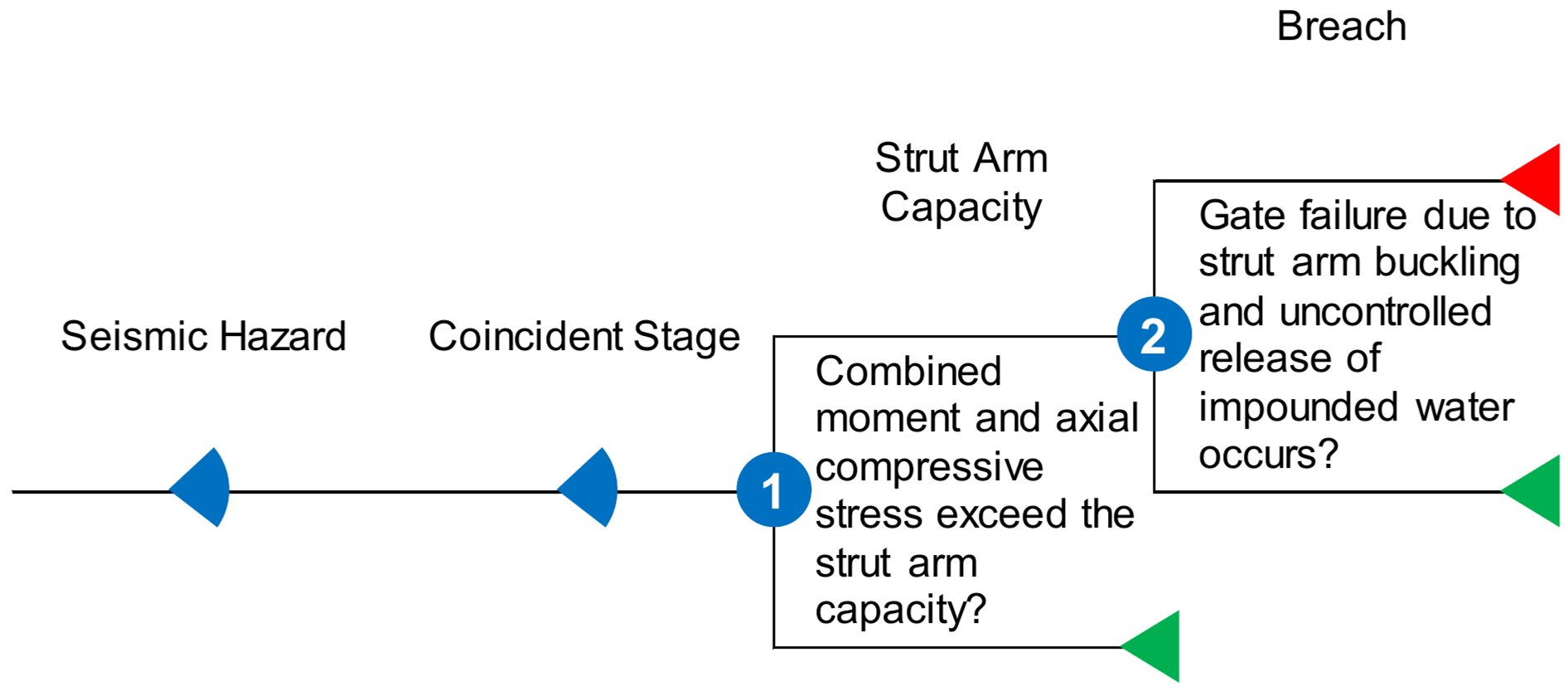 Concrete Dam Gate Failure event tree