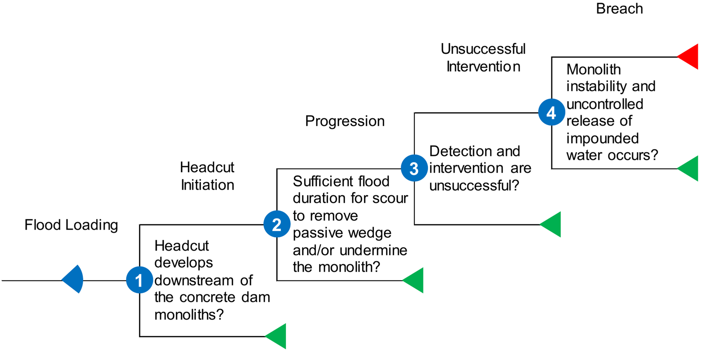 Concrete Dam Overtopping And Monolith Instability event tree