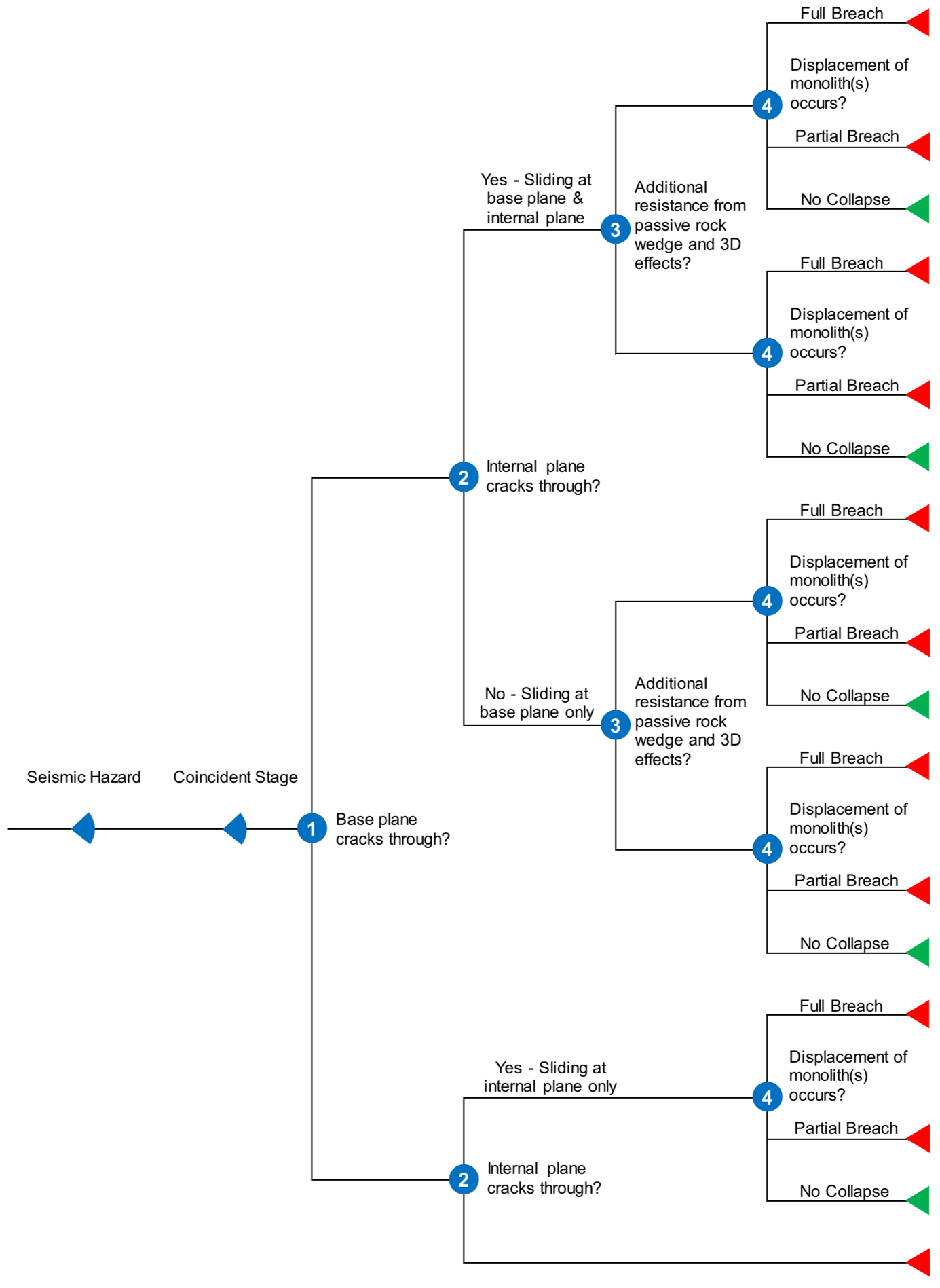 Concrete Dam Sliding Instability event tree