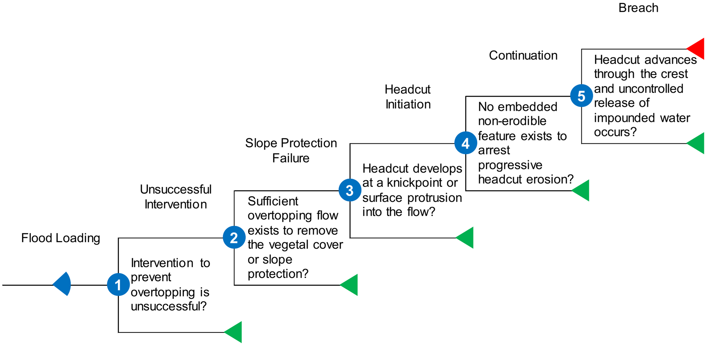 Embankment Overtopping Erosion event tree