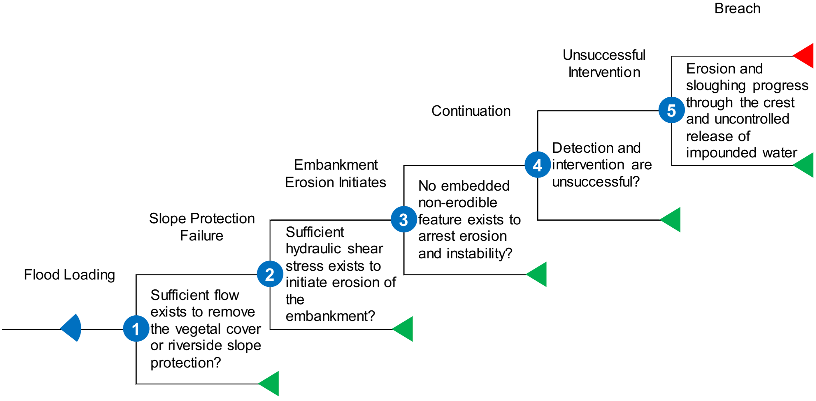 Embankment Riverine Erosion event tree