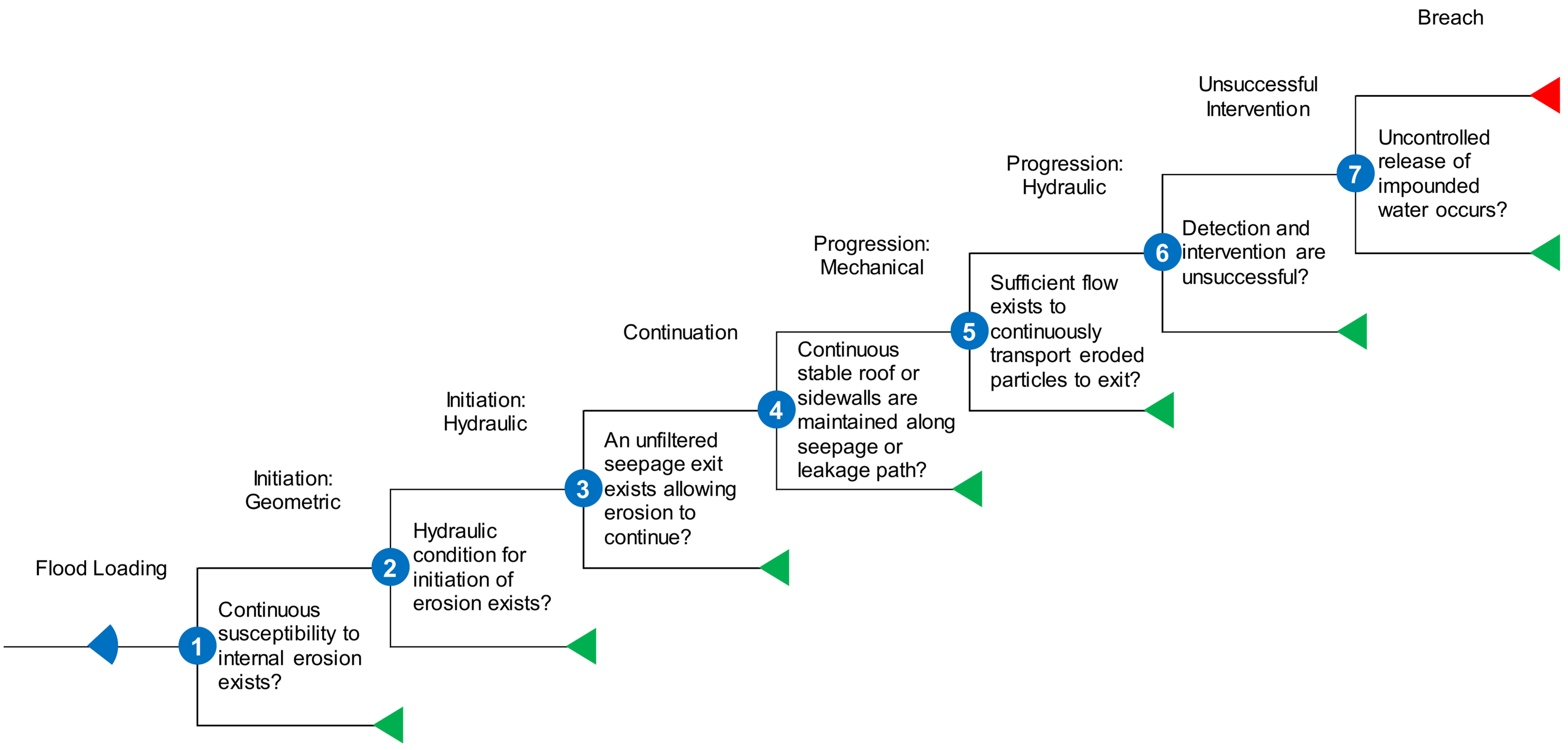 Generic Internal Erosion event tree