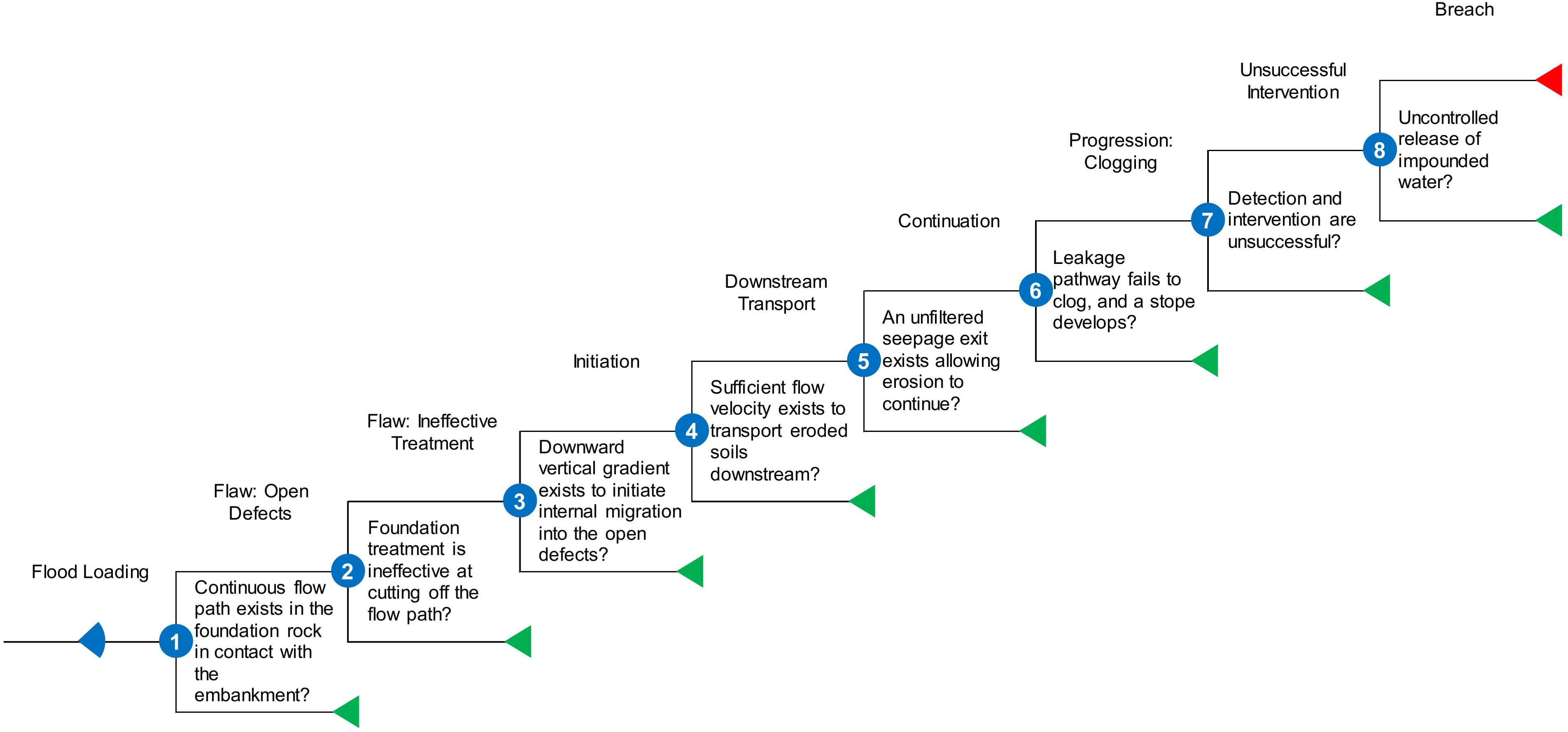 Internal Migration In Embankment event tree