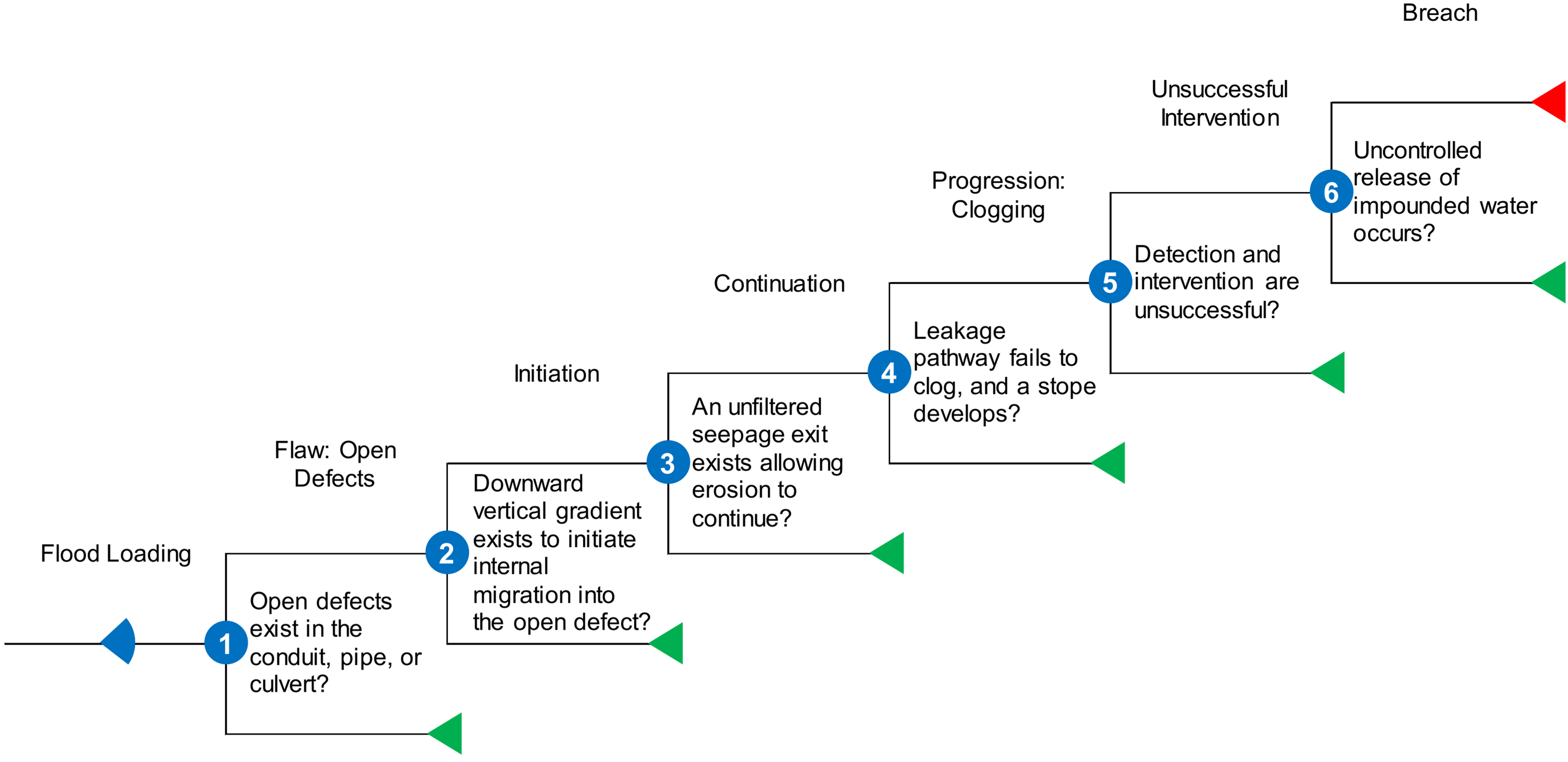 Internal Migration In Embankment event tree