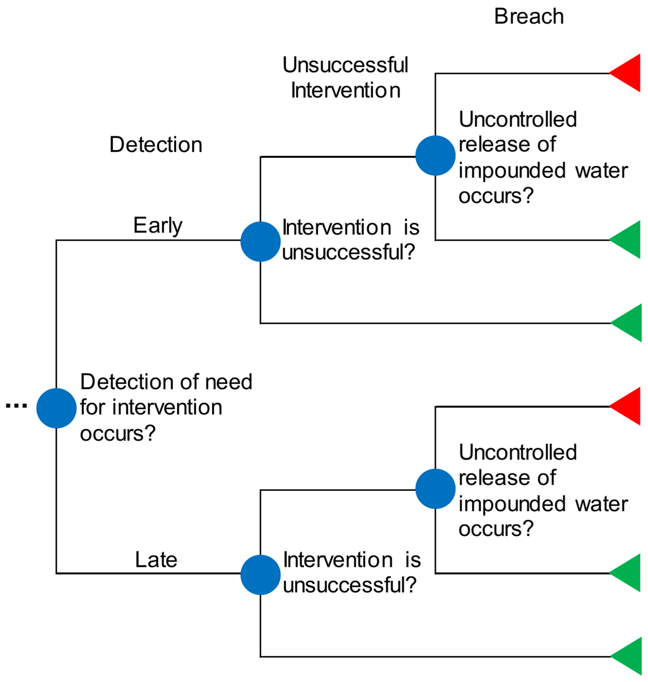 Intervention event tree
