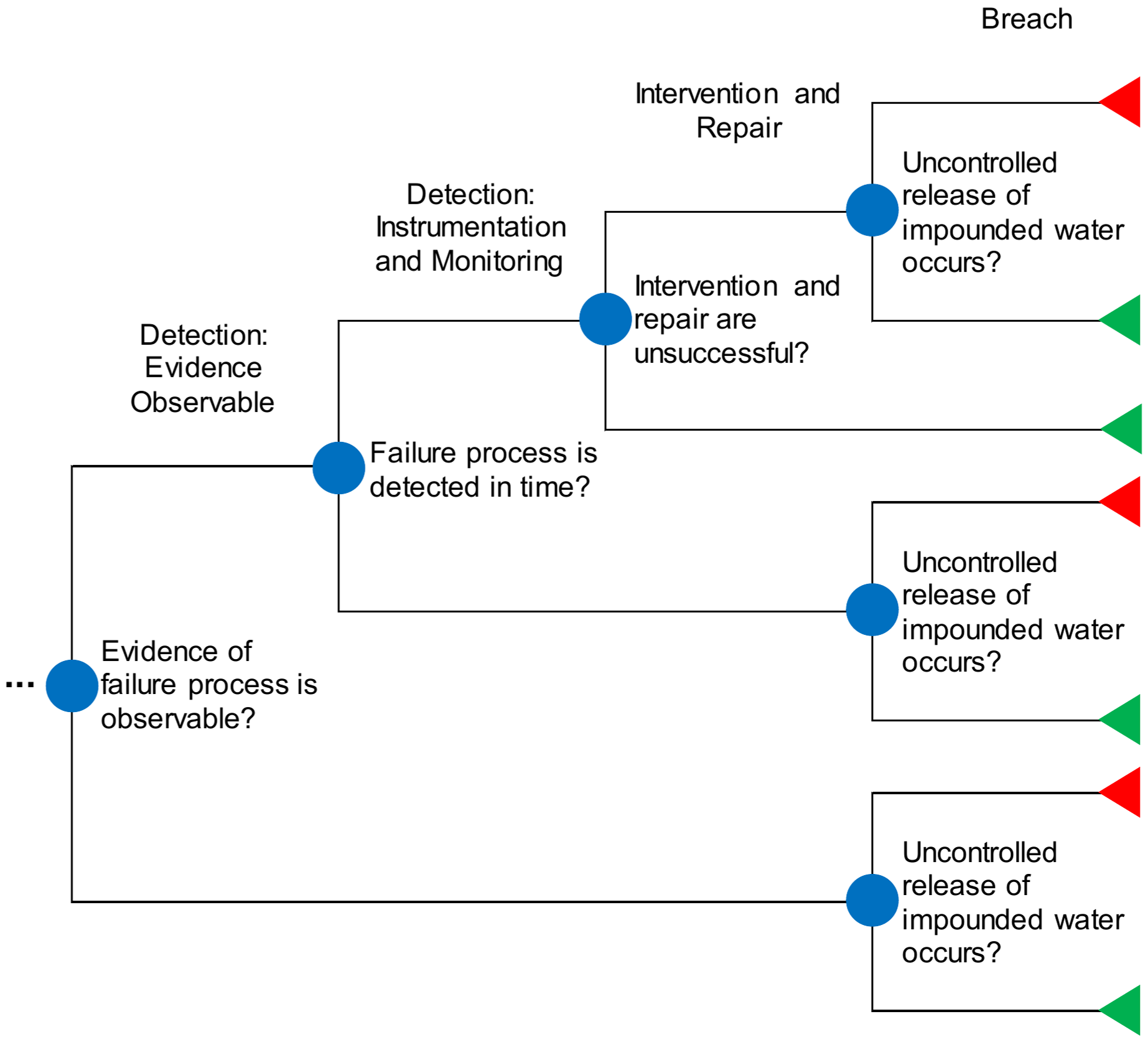 Intervention event tree