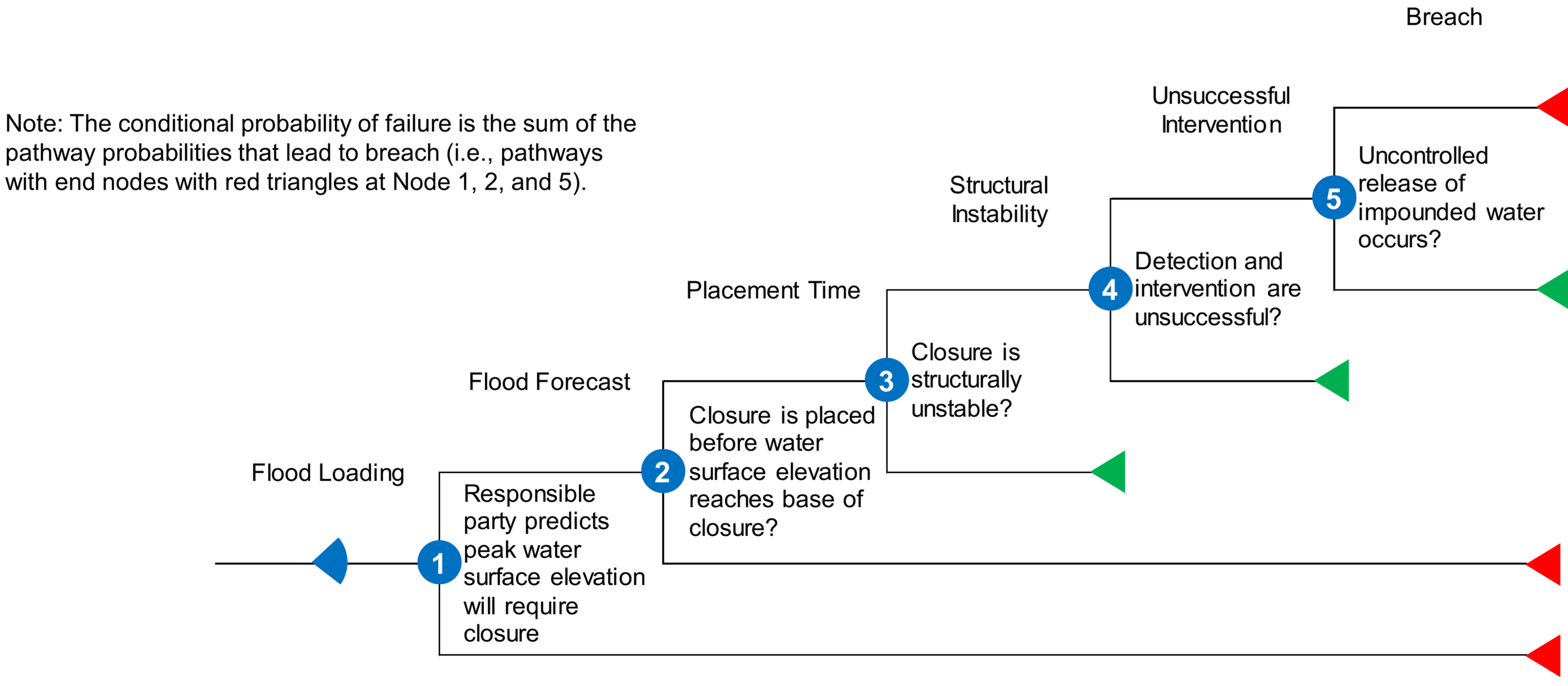 Levee Floodwall Closure (Non Culvert) event tree