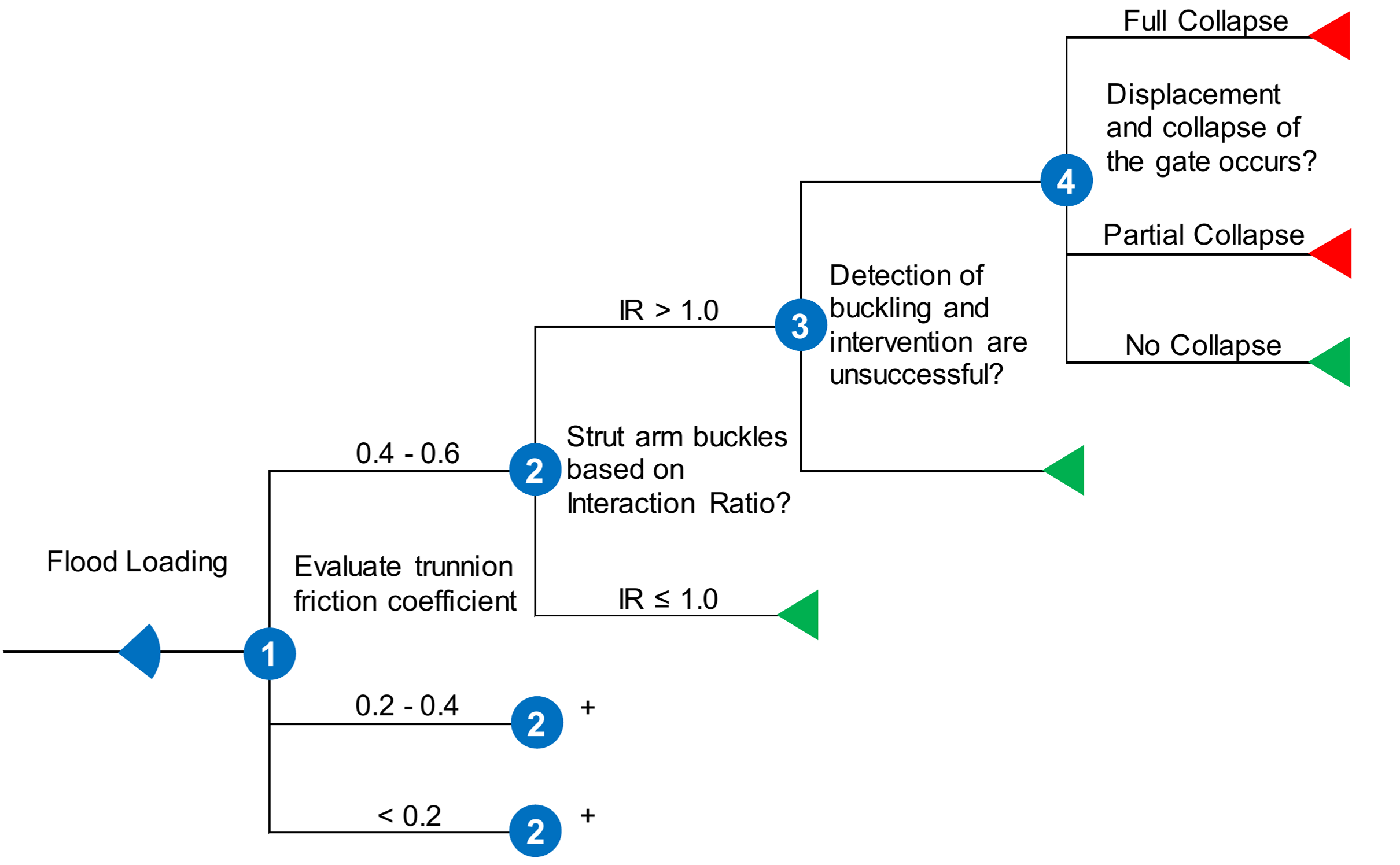 Radial Gate Failure Due To Trunnion Friction event tree