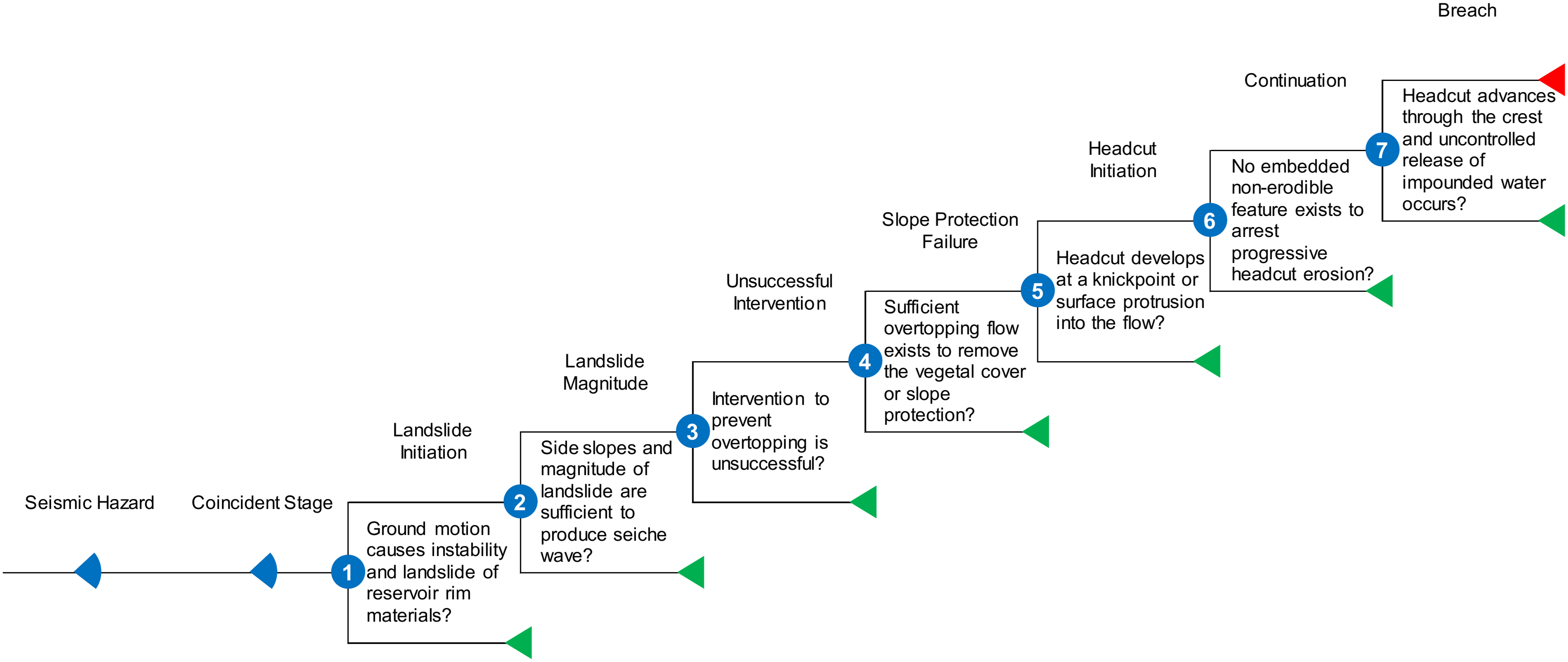 Seiche Wave Overtopping event tree