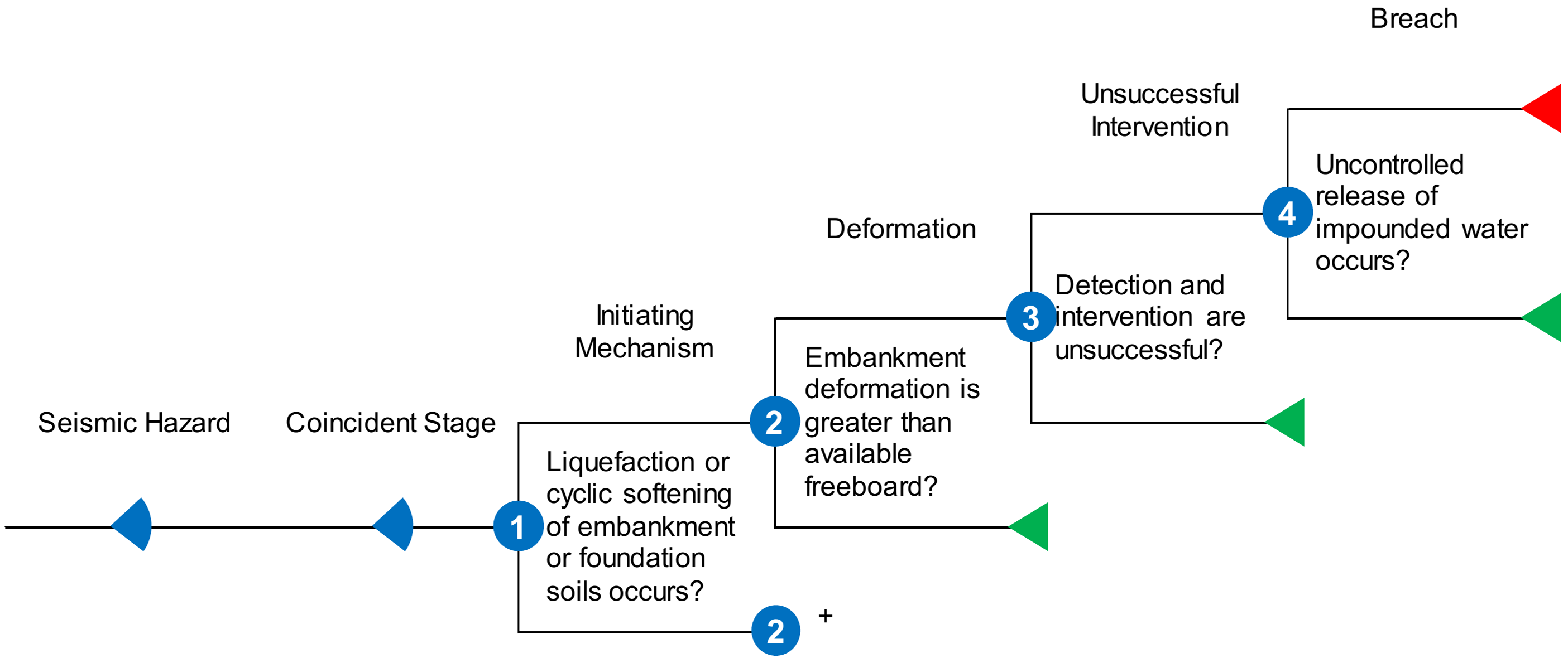 Seismic Embankment Deformation event tree