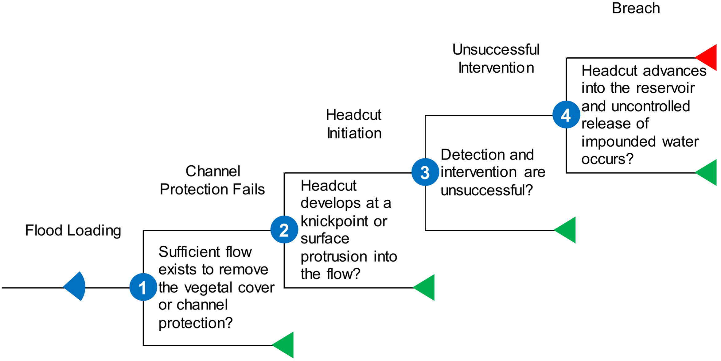 Unlined Spillway Erosion event tree