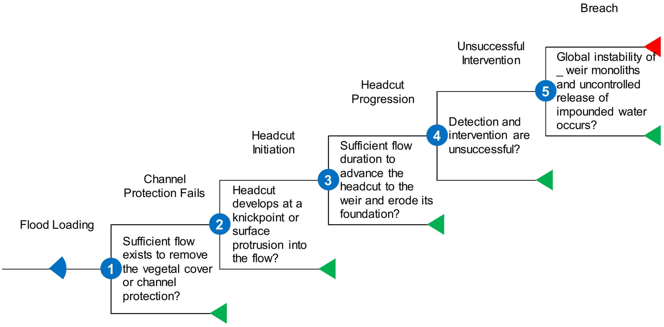 Unlined Spillway Erosion event tree