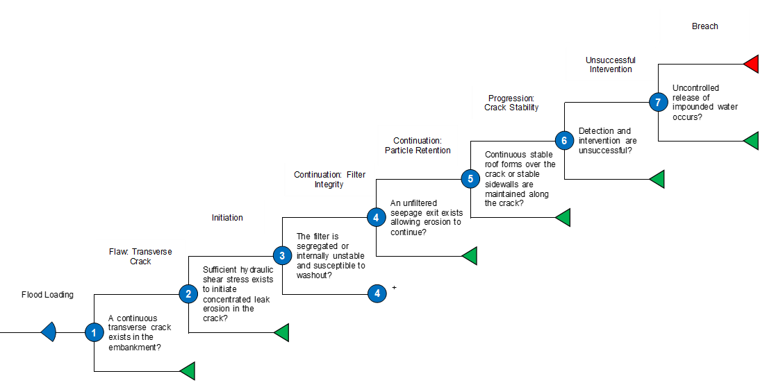 Concentrated Leak Erosion event tree