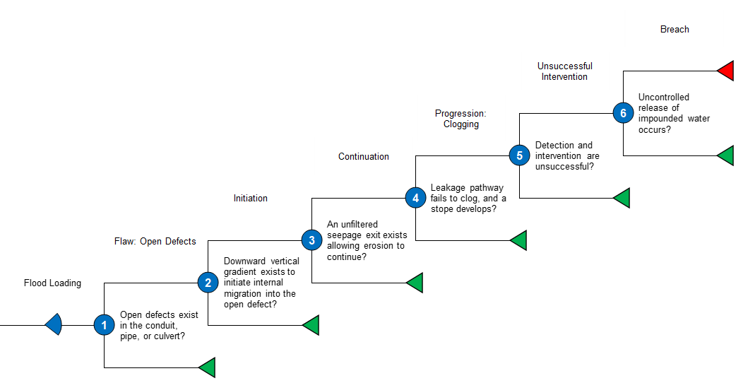 Internal Migration In Embankment event tree