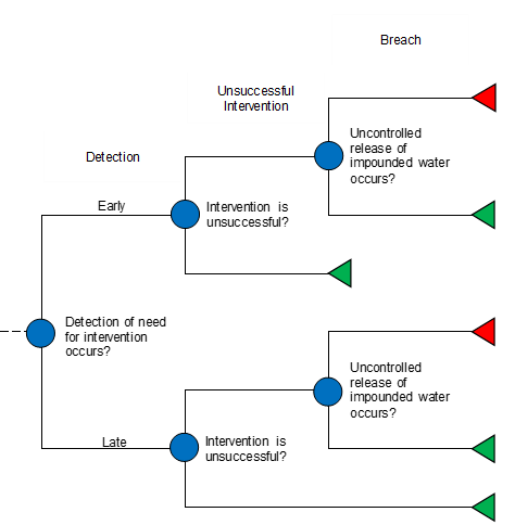 Intervention event tree