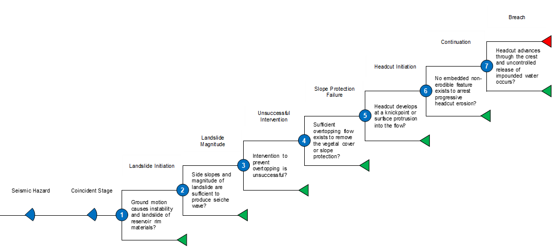 Seiche Wave Overtopping event tree