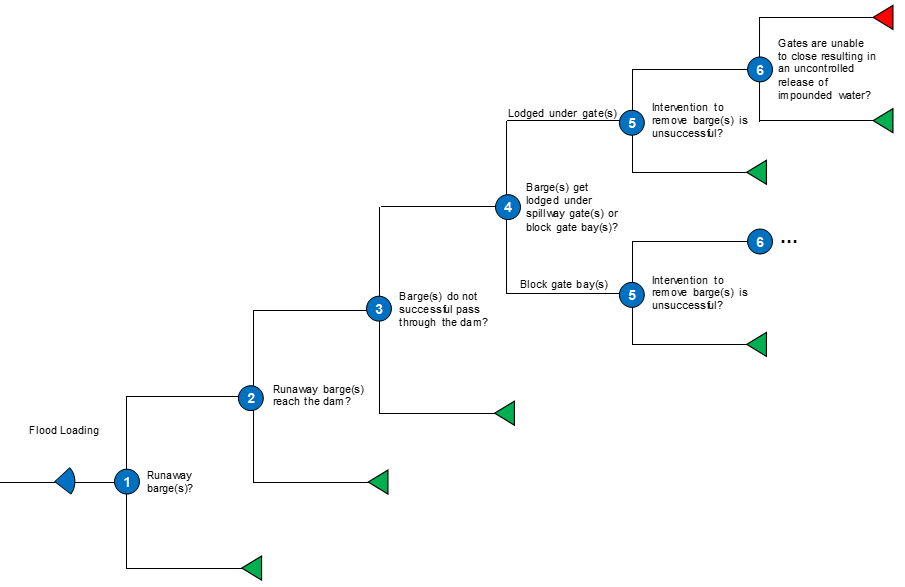 Barge Impact on Gate or Gate Bay event tree