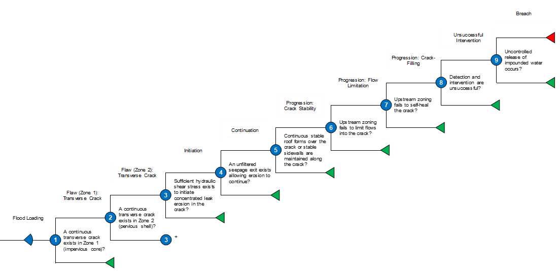 Concentrated Leak Erosion event tree