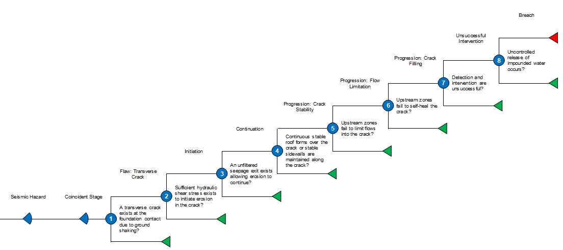 Concentrated Leak Erosion event tree