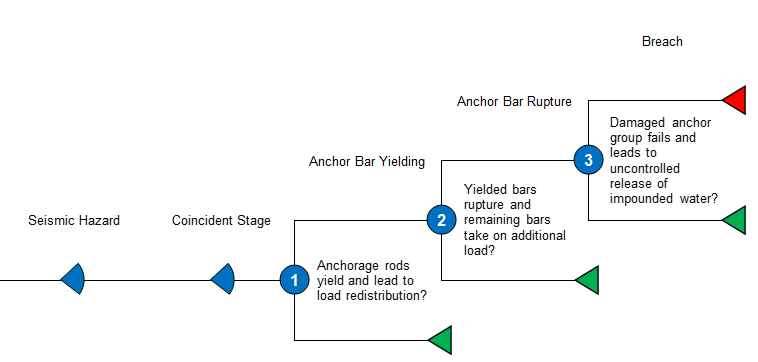 Concrete Dam Anchor Failure event tree