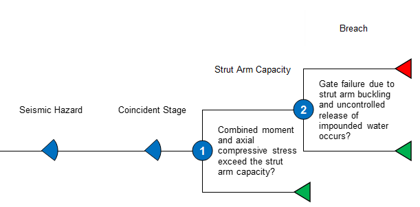 Concrete Dam Gate Failure event tree