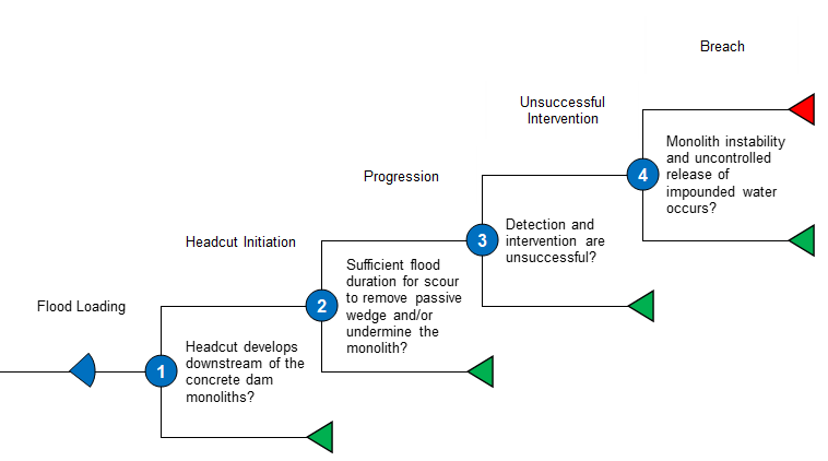 Concrete Dam Overtopping And Monolith Instability event tree