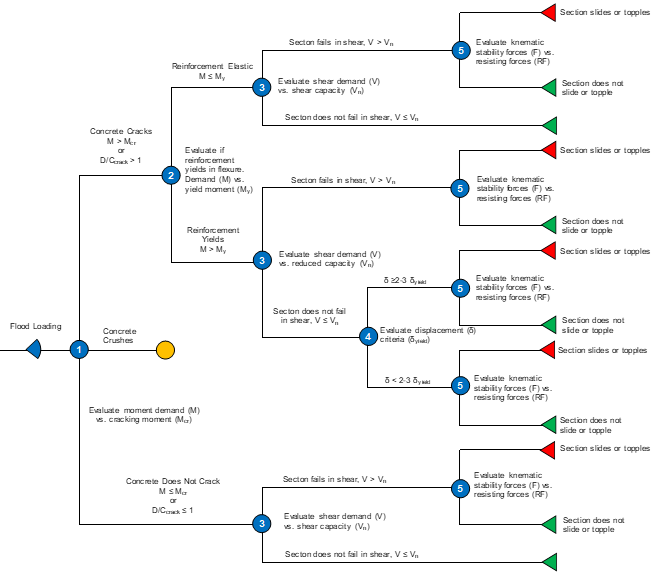 Concrete Dam Pier Failure event tree