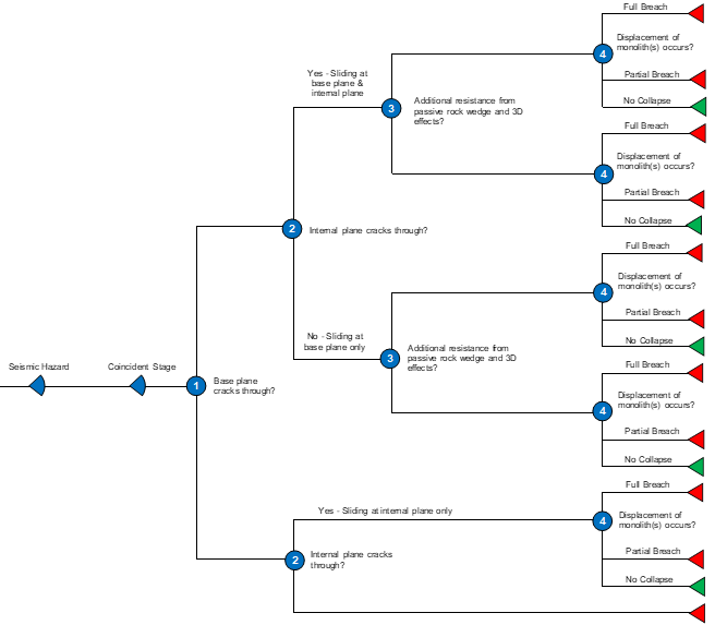 Concrete Dam Sliding Instability event tree