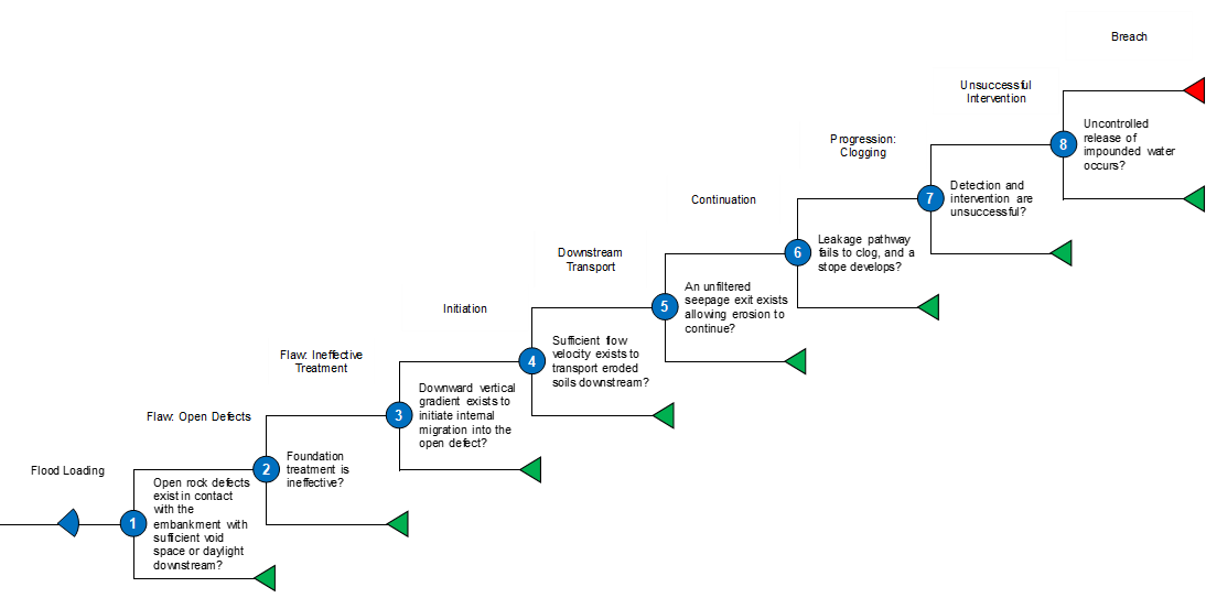 Internal Migration In Embankment event tree
