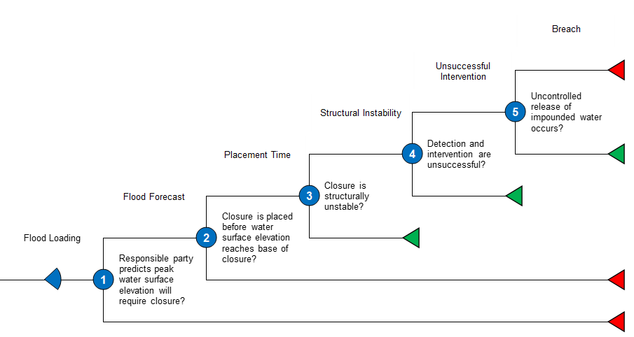 Levee Floodwall Closure (Non Culvert) event tree