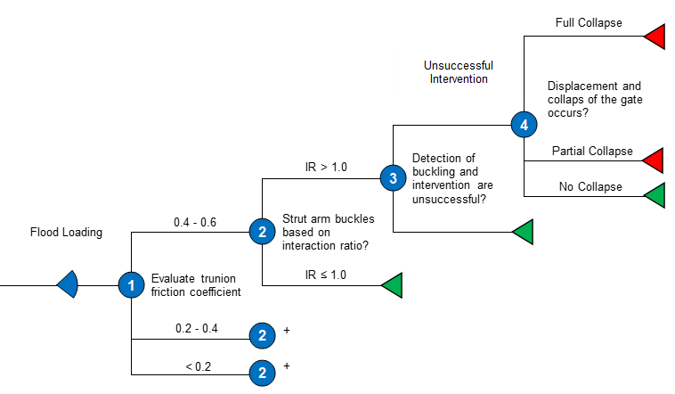 Radial Gate Failure Due To Trunnion Friction event tree