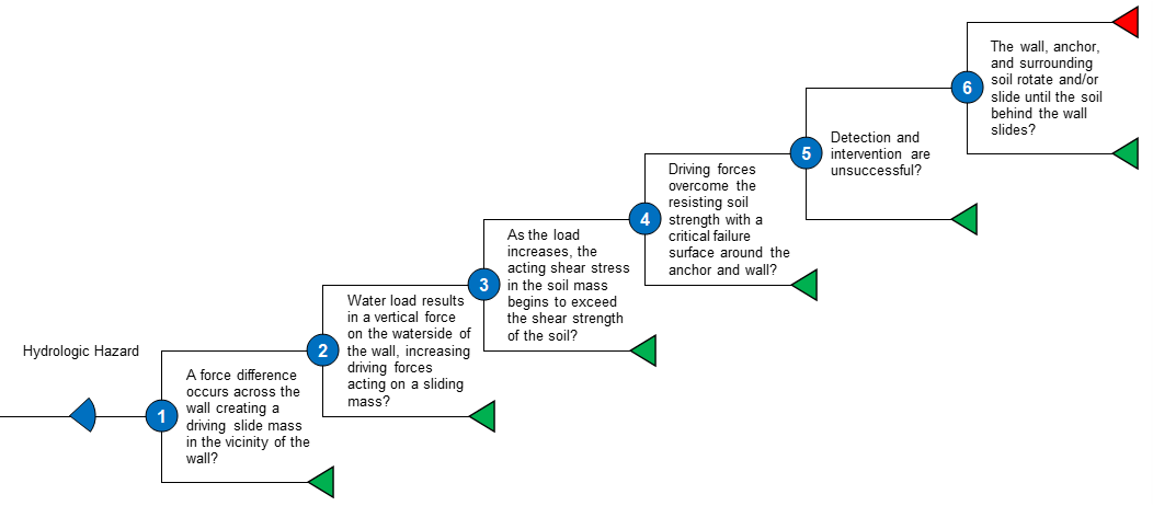 AP-2 Global Stability event tree