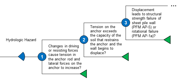 AP-3 Anchor Stability Failure event tree