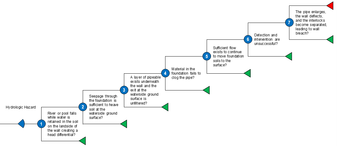 AP-4 Internal Erosion event tree