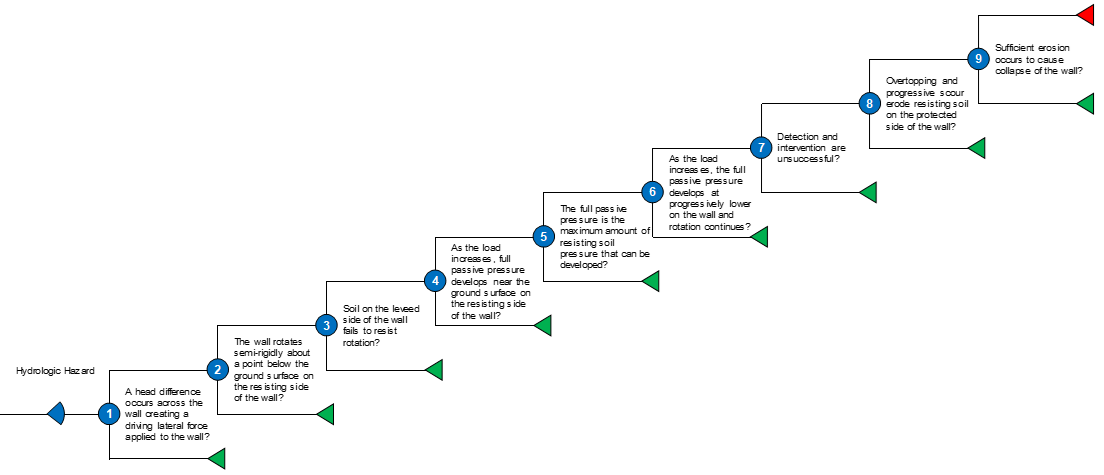 CP-1 Rotational Stability event tree