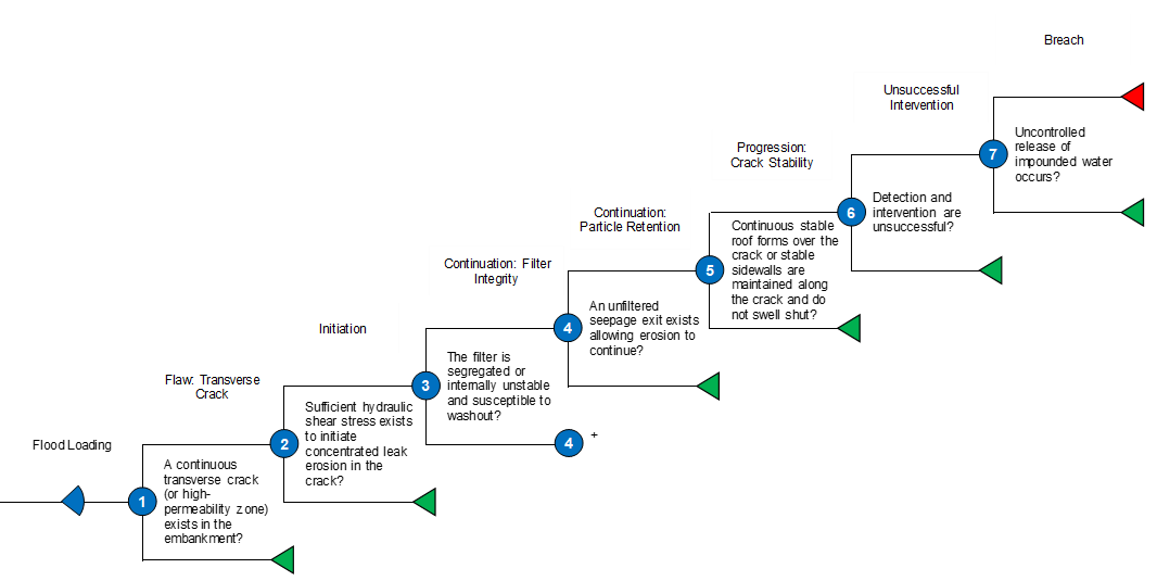Concentrated Leak Erosion event tree