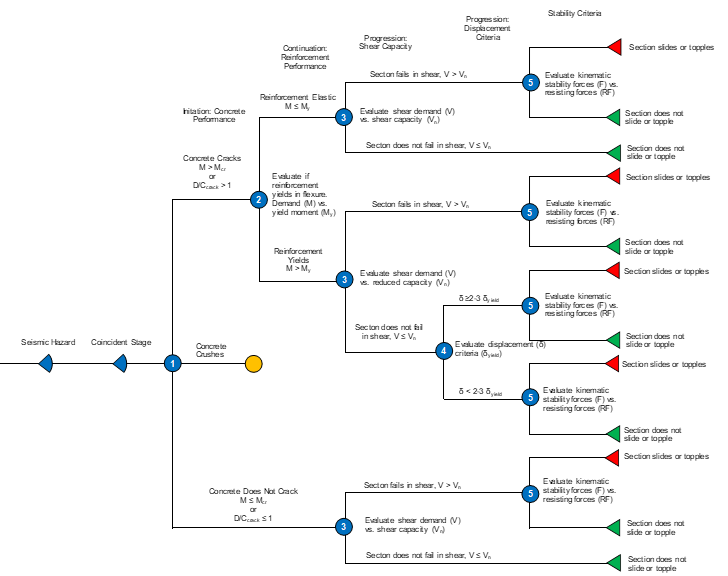 Concrete Dam Pier Failure event tree
