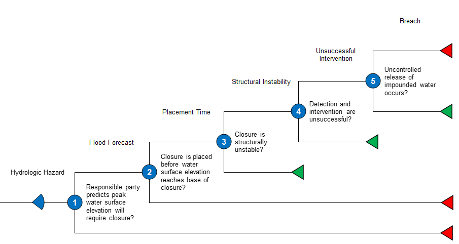 Levee Floodwall Closure (Non Culvert) event tree