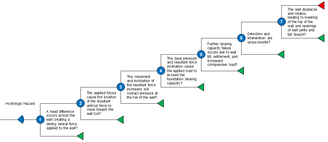 SF-3 Bearing Capacity Failure event tree