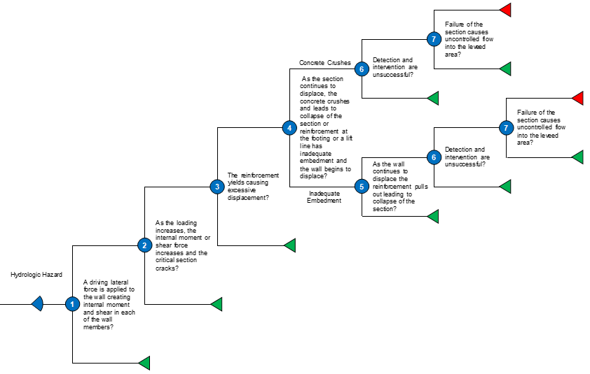 SF-6 Strength of Structural Elements event tree