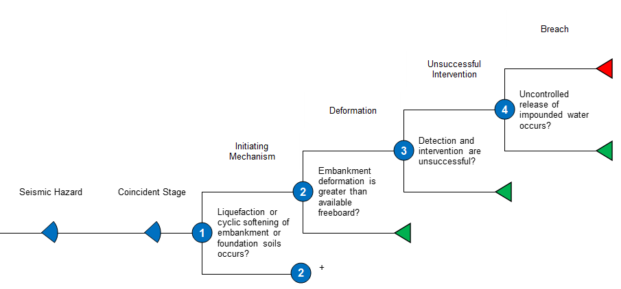 Seismic Embankment Deformation event tree
