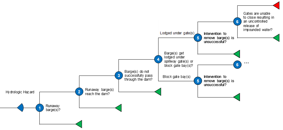 Barge Impact on Gate or Gate Bay event tree