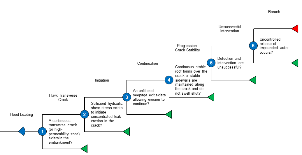 Concentrated Leak Erosion event tree