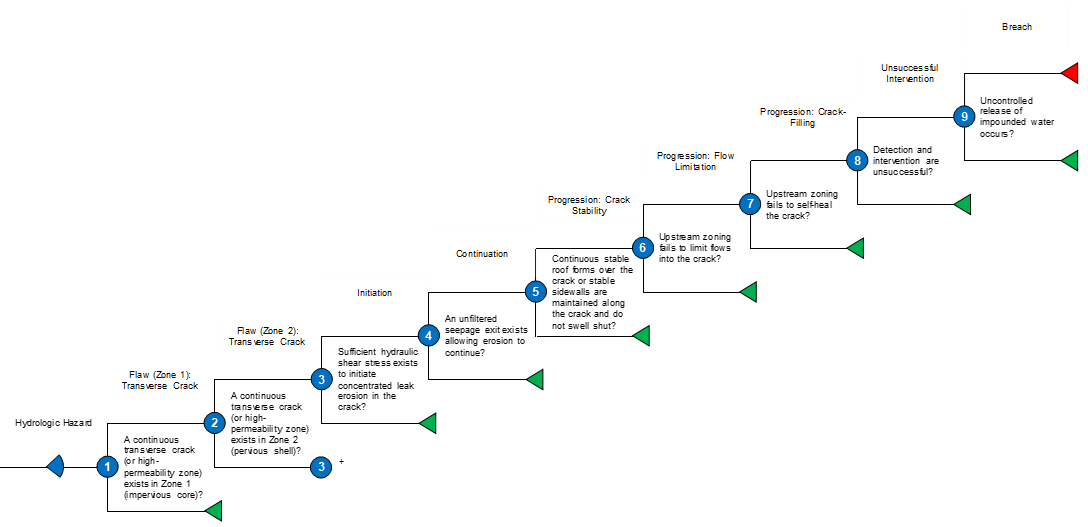 Concentrated Leak Erosion event tree
